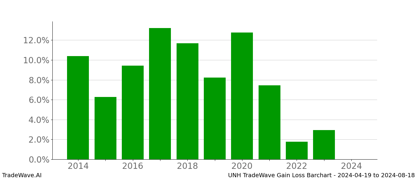 Gain/Loss barchart UNH for date range: 2024-04-19 to 2024-08-18 - this chart shows the gain/loss of the TradeWave opportunity for UNH buying on 2024-04-19 and selling it on 2024-08-18 - this barchart is showing 10 years of history