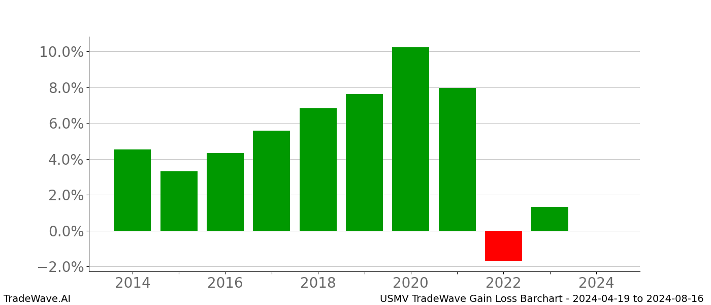 Gain/Loss barchart USMV for date range: 2024-04-19 to 2024-08-16 - this chart shows the gain/loss of the TradeWave opportunity for USMV buying on 2024-04-19 and selling it on 2024-08-16 - this barchart is showing 10 years of history