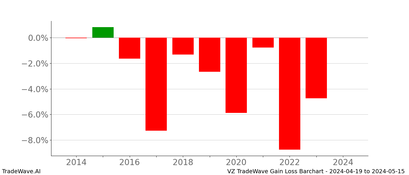 Gain/Loss barchart VZ for date range: 2024-04-19 to 2024-05-15 - this chart shows the gain/loss of the TradeWave opportunity for VZ buying on 2024-04-19 and selling it on 2024-05-15 - this barchart is showing 10 years of history