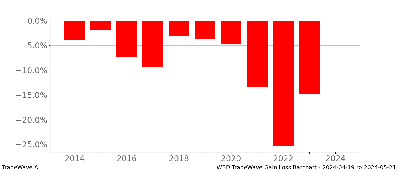 Gain/Loss barchart WBD for date range: 2024-04-19 to 2024-05-21 - this chart shows the gain/loss of the TradeWave opportunity for WBD buying on 2024-04-19 and selling it on 2024-05-21 - this barchart is showing 10 years of history