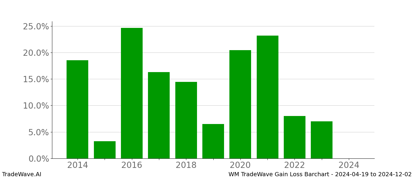 Gain/Loss barchart WM for date range: 2024-04-19 to 2024-12-02 - this chart shows the gain/loss of the TradeWave opportunity for WM buying on 2024-04-19 and selling it on 2024-12-02 - this barchart is showing 10 years of history