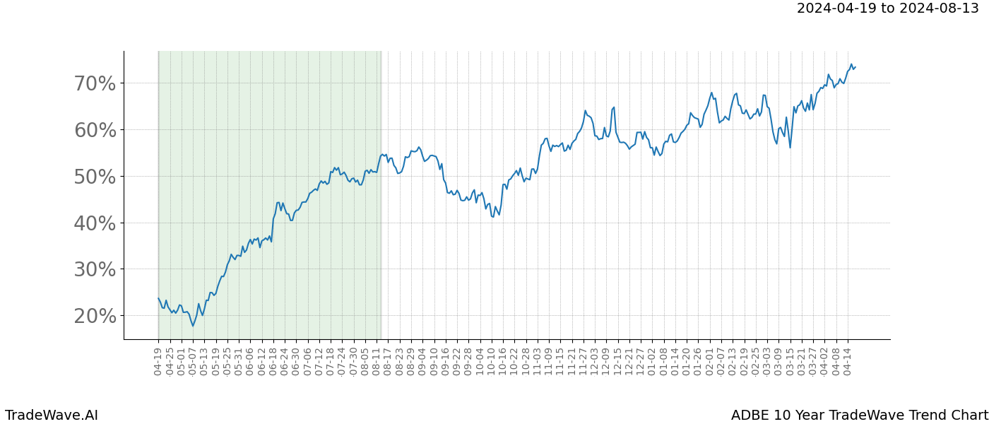 TradeWave Trend Chart ADBE shows the average trend of the financial instrument over the past 10 years. Sharp uptrends and downtrends signal a potential TradeWave opportunity