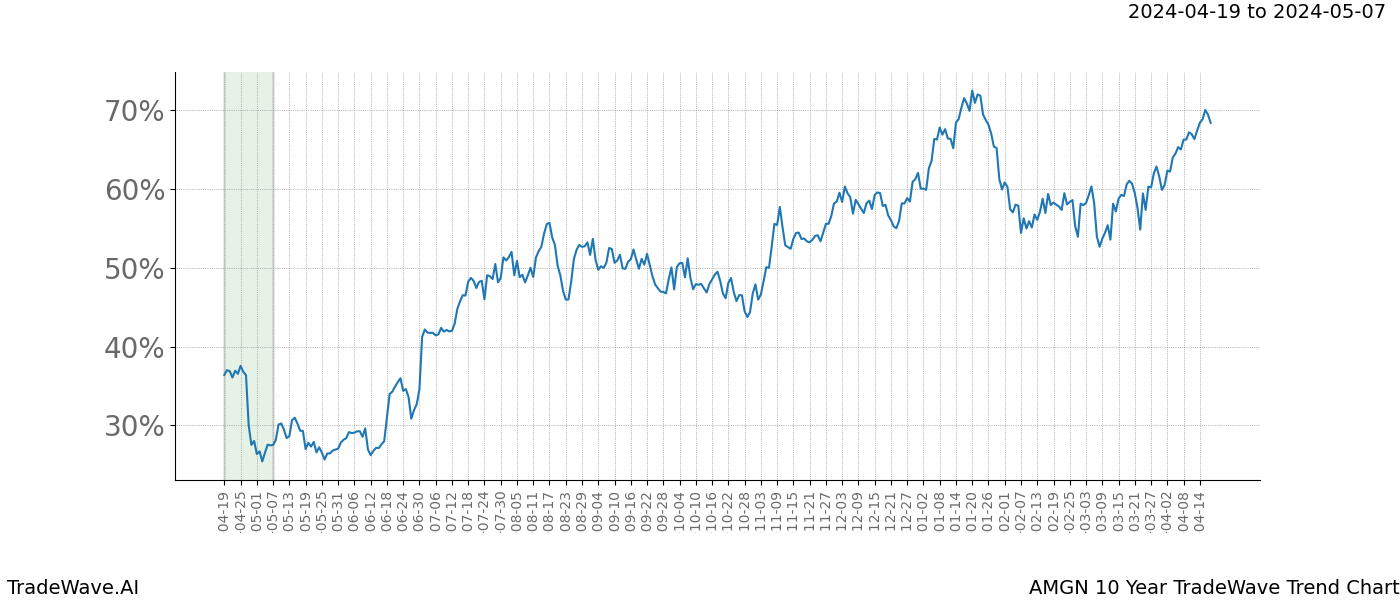 TradeWave Trend Chart AMGN shows the average trend of the financial instrument over the past 10 years. Sharp uptrends and downtrends signal a potential TradeWave opportunity