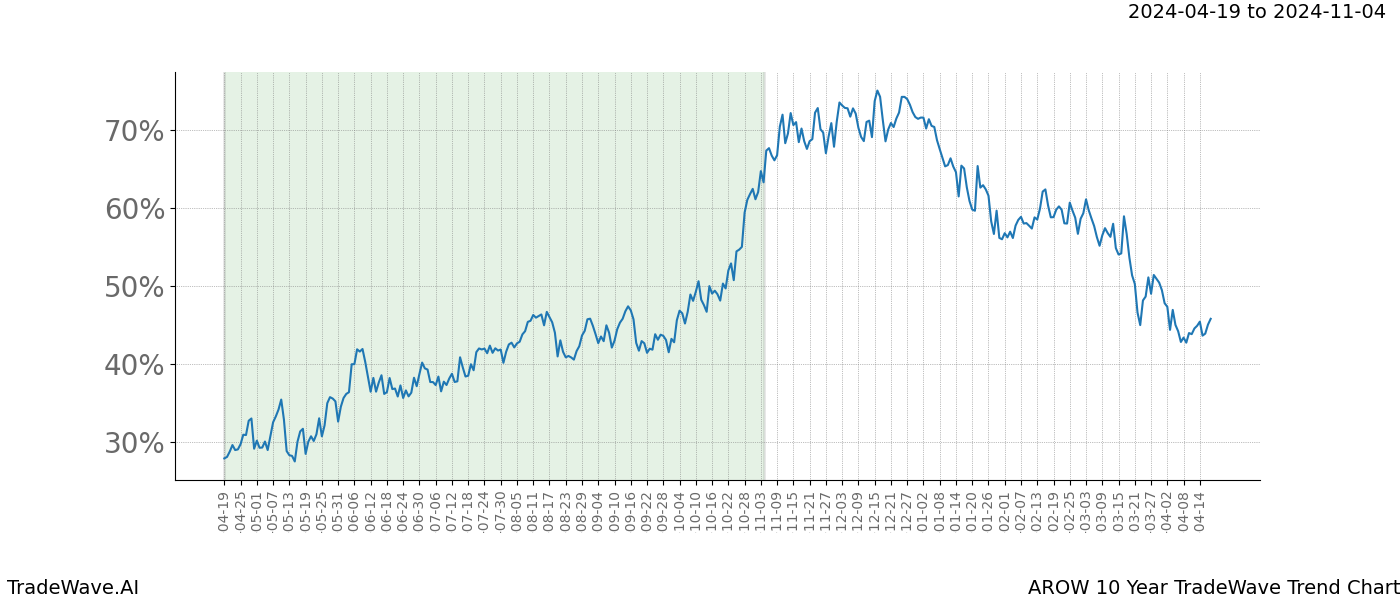 TradeWave Trend Chart AROW shows the average trend of the financial instrument over the past 10 years. Sharp uptrends and downtrends signal a potential TradeWave opportunity