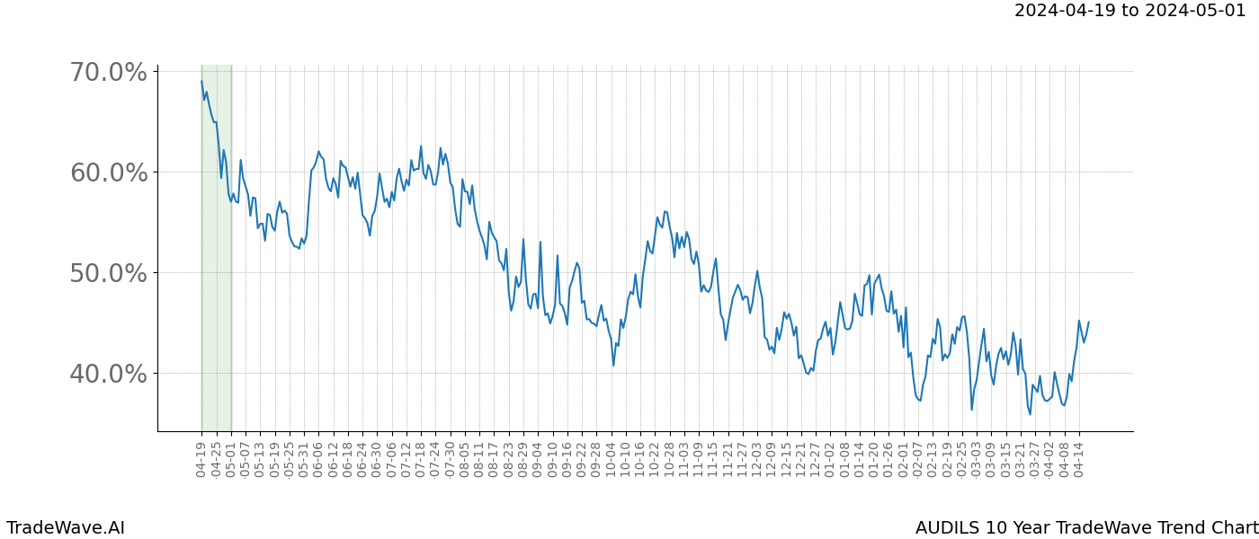 TradeWave Trend Chart AUDILS shows the average trend of the financial instrument over the past 10 years. Sharp uptrends and downtrends signal a potential TradeWave opportunity