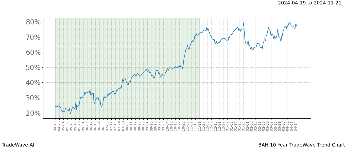 TradeWave Trend Chart BAH shows the average trend of the financial instrument over the past 10 years. Sharp uptrends and downtrends signal a potential TradeWave opportunity