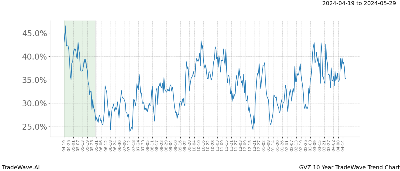 TradeWave Trend Chart GVZ shows the average trend of the financial instrument over the past 10 years. Sharp uptrends and downtrends signal a potential TradeWave opportunity