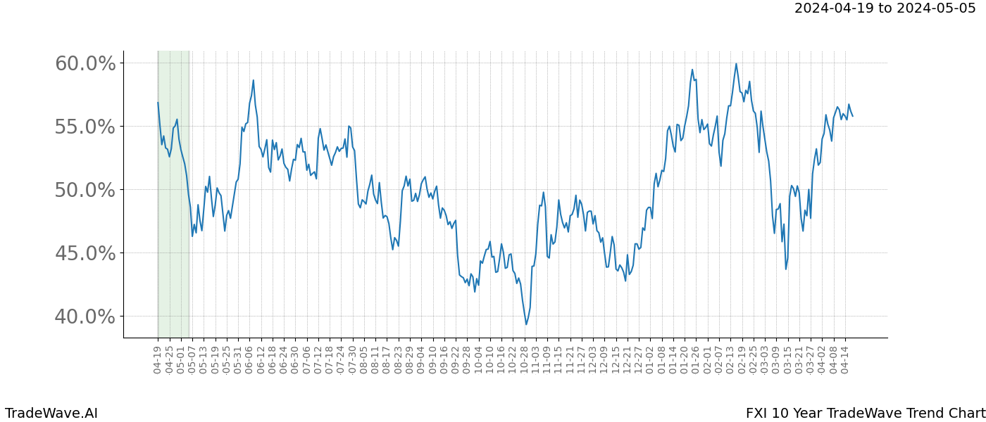 TradeWave Trend Chart FXI shows the average trend of the financial instrument over the past 10 years. Sharp uptrends and downtrends signal a potential TradeWave opportunity