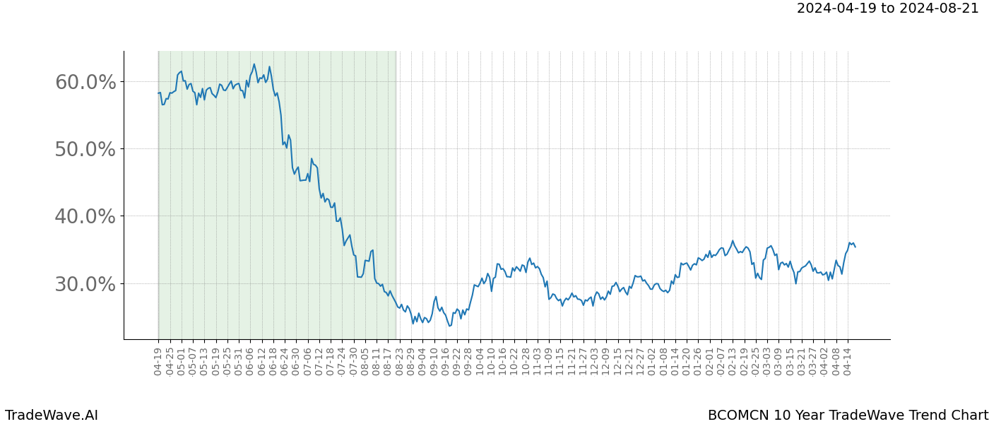 TradeWave Trend Chart BCOMCN shows the average trend of the financial instrument over the past 10 years. Sharp uptrends and downtrends signal a potential TradeWave opportunity