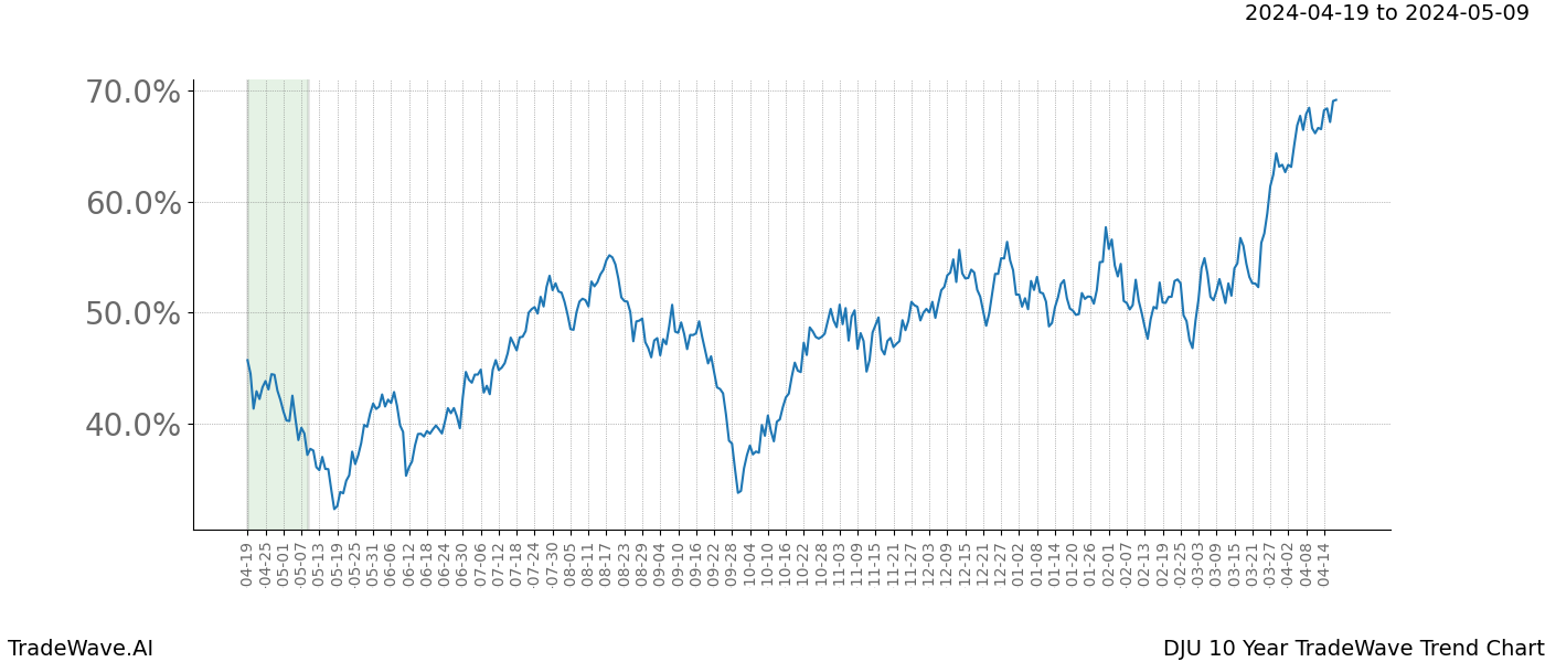 TradeWave Trend Chart DJU shows the average trend of the financial instrument over the past 10 years. Sharp uptrends and downtrends signal a potential TradeWave opportunity