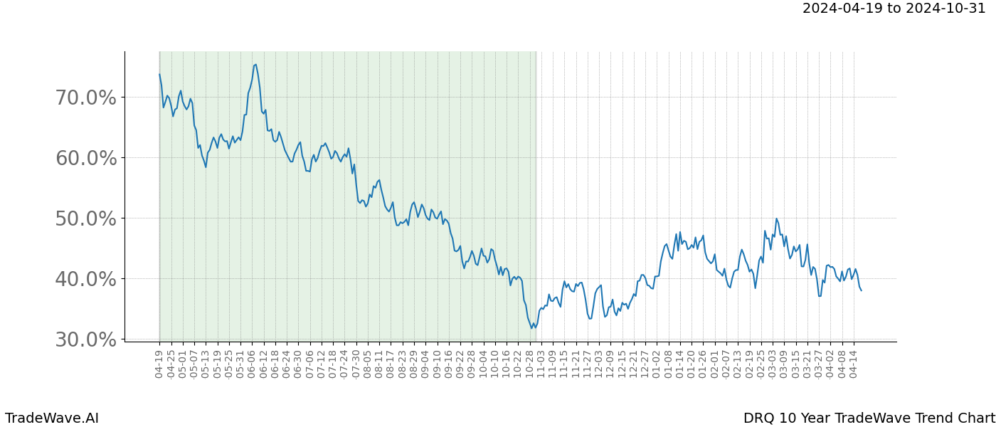 TradeWave Trend Chart DRQ shows the average trend of the financial instrument over the past 10 years. Sharp uptrends and downtrends signal a potential TradeWave opportunity