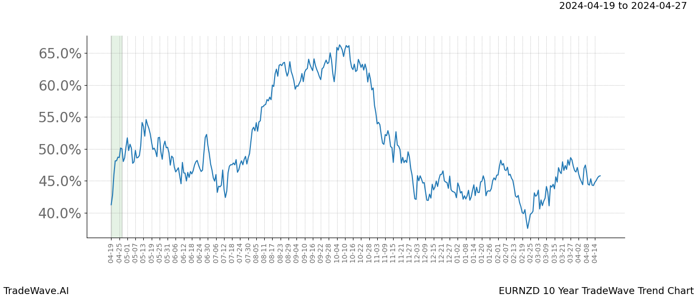 TradeWave Trend Chart EURNZD shows the average trend of the financial instrument over the past 10 years. Sharp uptrends and downtrends signal a potential TradeWave opportunity