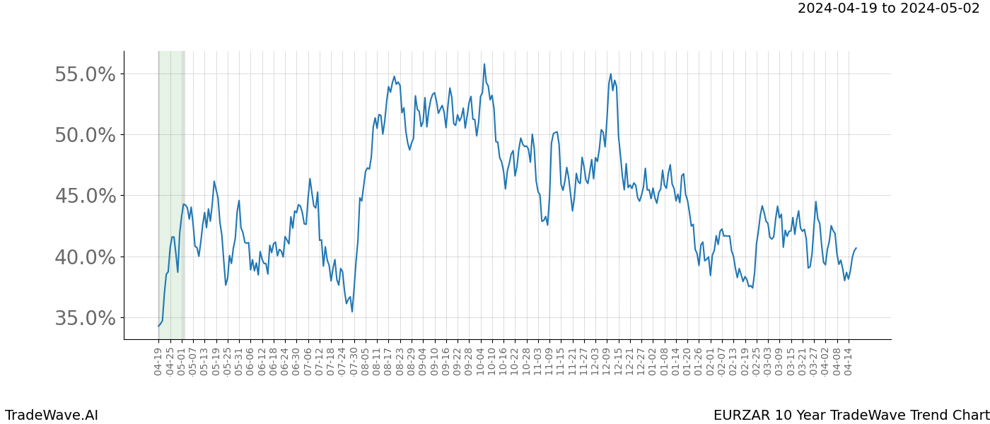 TradeWave Trend Chart EURZAR shows the average trend of the financial instrument over the past 10 years. Sharp uptrends and downtrends signal a potential TradeWave opportunity