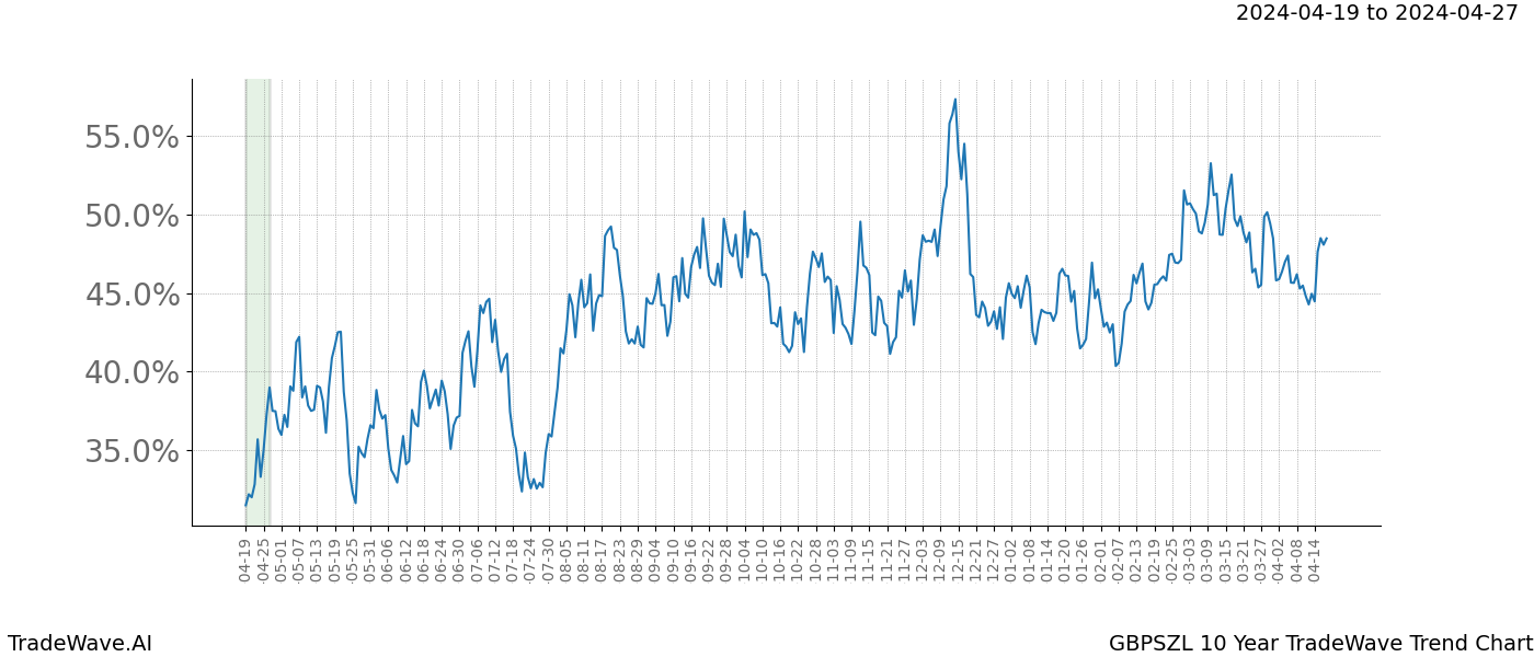 TradeWave Trend Chart GBPSZL shows the average trend of the financial instrument over the past 10 years. Sharp uptrends and downtrends signal a potential TradeWave opportunity