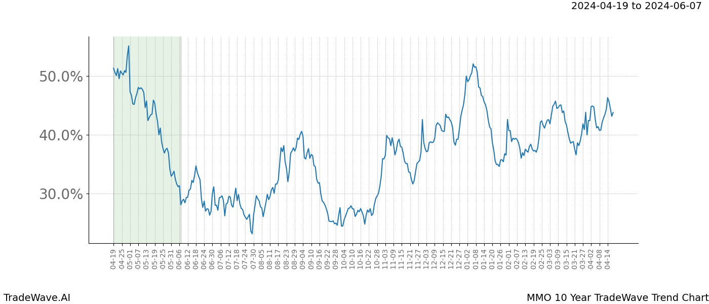 TradeWave Trend Chart MMO shows the average trend of the financial instrument over the past 10 years. Sharp uptrends and downtrends signal a potential TradeWave opportunity