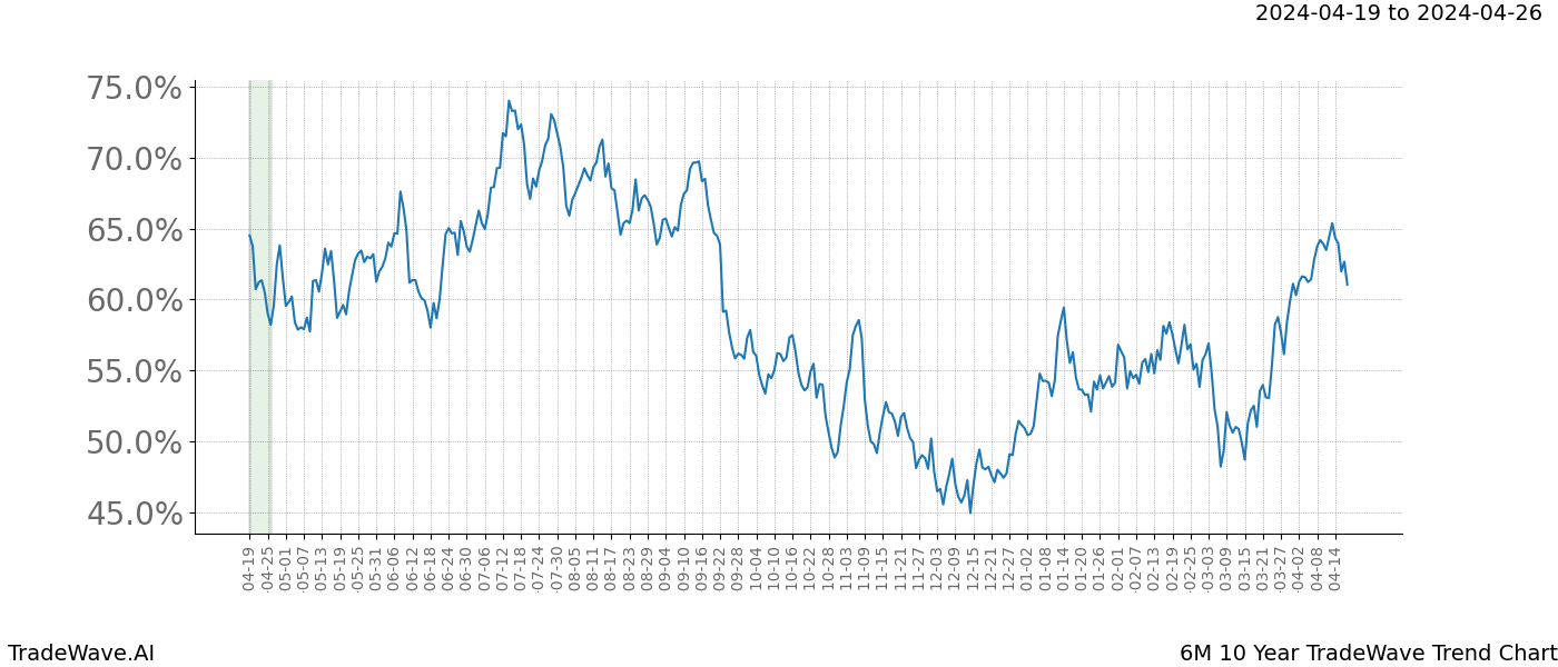 TradeWave Trend Chart 6M shows the average trend of the financial instrument over the past 10 years. Sharp uptrends and downtrends signal a potential TradeWave opportunity