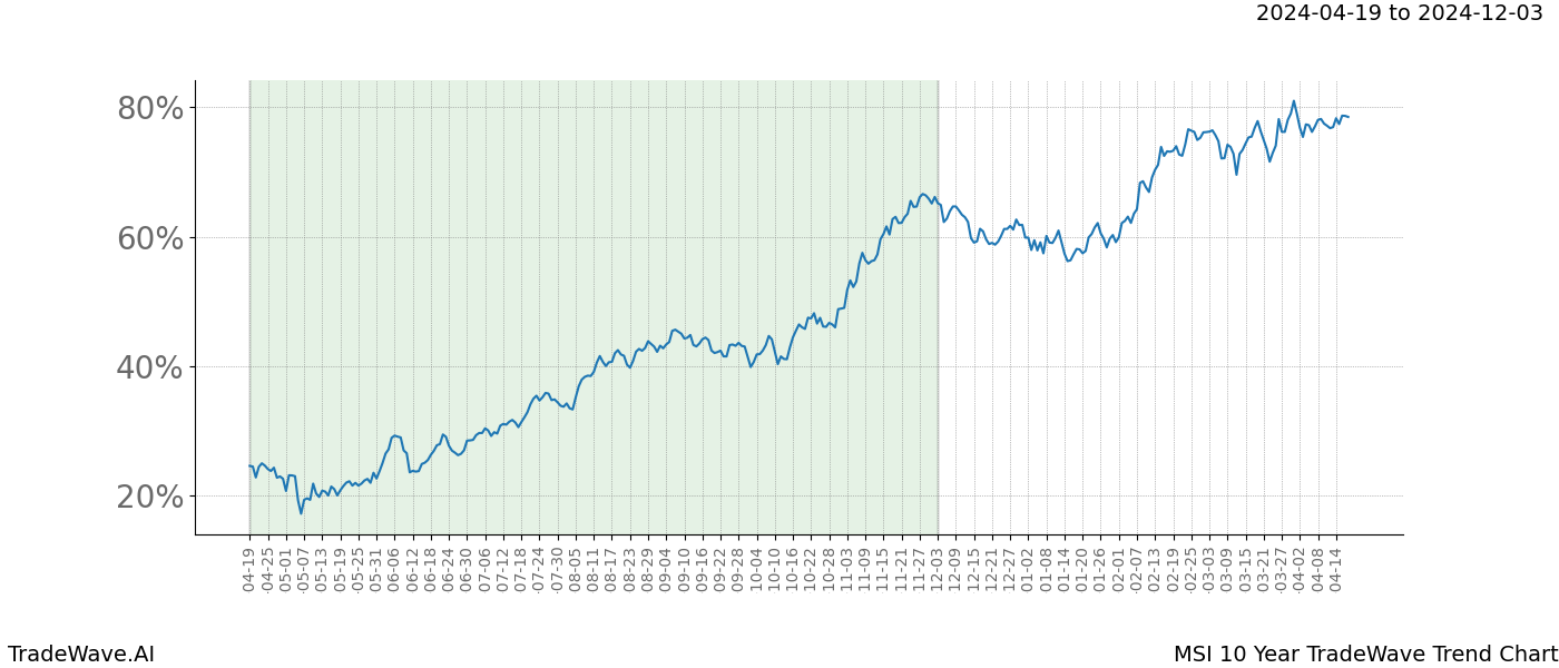 TradeWave Trend Chart MSI shows the average trend of the financial instrument over the past 10 years. Sharp uptrends and downtrends signal a potential TradeWave opportunity