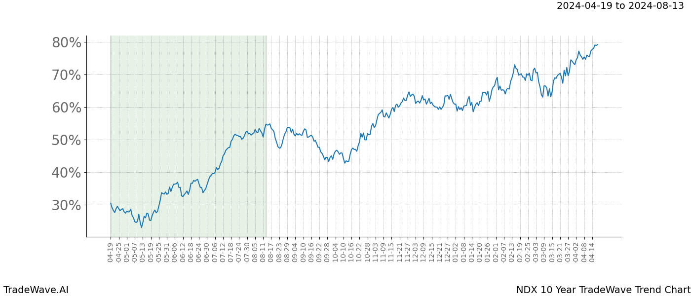 TradeWave Trend Chart NDX shows the average trend of the financial instrument over the past 10 years. Sharp uptrends and downtrends signal a potential TradeWave opportunity