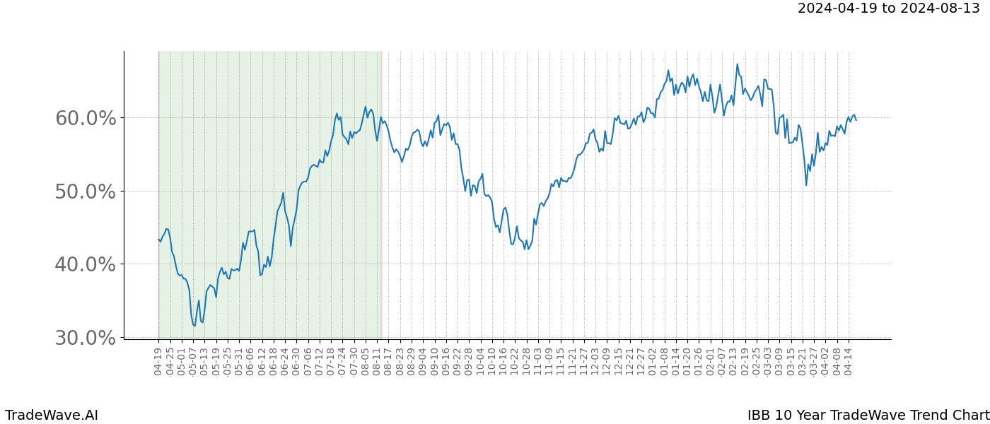 TradeWave Trend Chart IBB shows the average trend of the financial instrument over the past 10 years. Sharp uptrends and downtrends signal a potential TradeWave opportunity