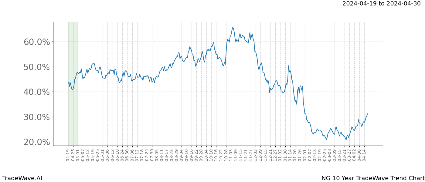 TradeWave Trend Chart NG shows the average trend of the financial instrument over the past 10 years. Sharp uptrends and downtrends signal a potential TradeWave opportunity