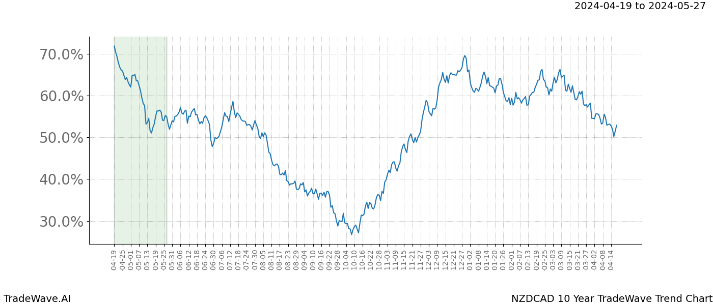 TradeWave Trend Chart NZDCAD shows the average trend of the financial instrument over the past 10 years. Sharp uptrends and downtrends signal a potential TradeWave opportunity