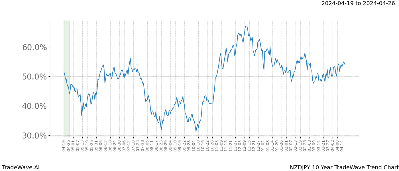 TradeWave Trend Chart NZDJPY shows the average trend of the financial instrument over the past 10 years. Sharp uptrends and downtrends signal a potential TradeWave opportunity