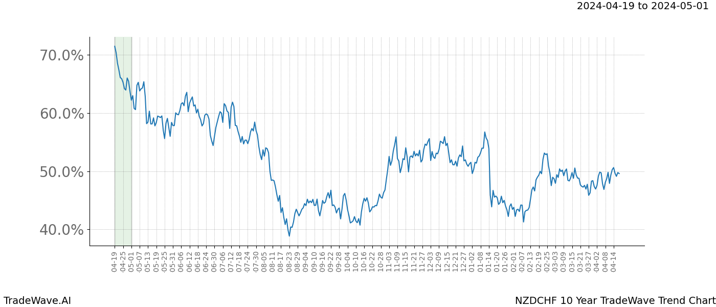 TradeWave Trend Chart NZDCHF shows the average trend of the financial instrument over the past 10 years. Sharp uptrends and downtrends signal a potential TradeWave opportunity