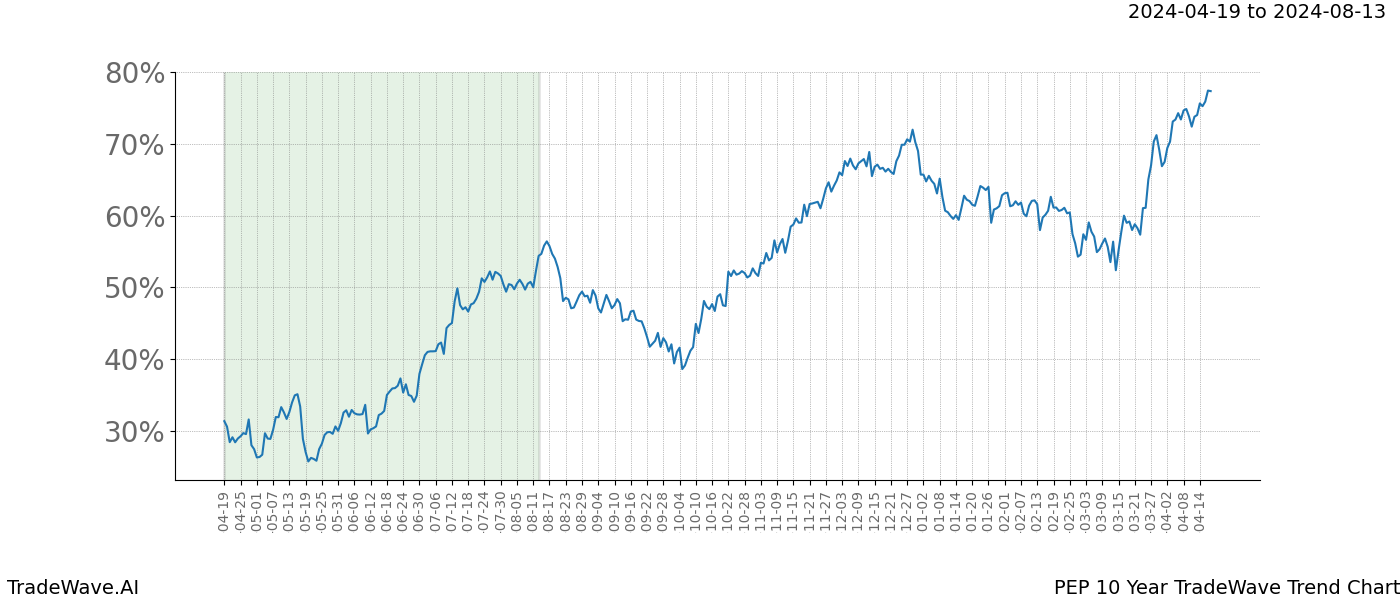 TradeWave Trend Chart PEP shows the average trend of the financial instrument over the past 10 years. Sharp uptrends and downtrends signal a potential TradeWave opportunity