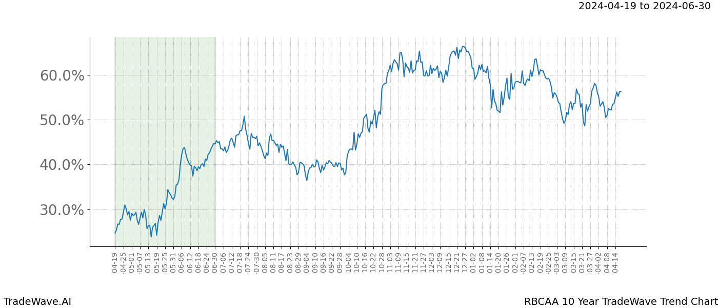 TradeWave Trend Chart RBCAA shows the average trend of the financial instrument over the past 10 years. Sharp uptrends and downtrends signal a potential TradeWave opportunity