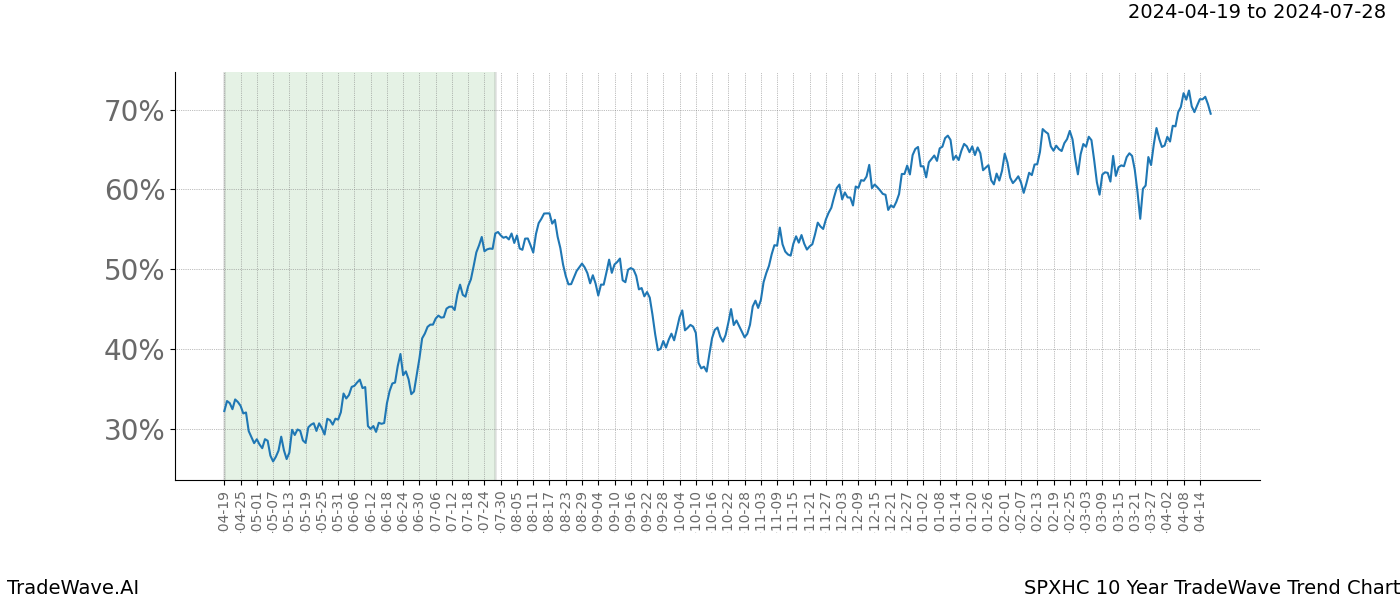 TradeWave Trend Chart SPXHC shows the average trend of the financial instrument over the past 10 years. Sharp uptrends and downtrends signal a potential TradeWave opportunity