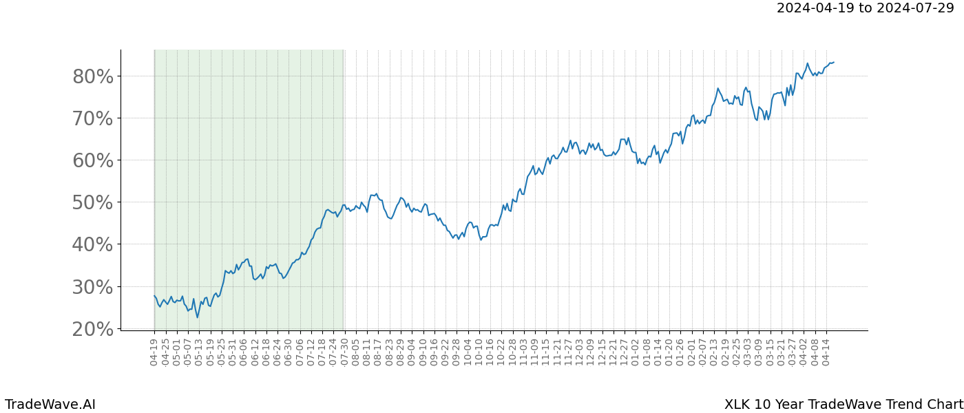 TradeWave Trend Chart XLK shows the average trend of the financial instrument over the past 10 years. Sharp uptrends and downtrends signal a potential TradeWave opportunity