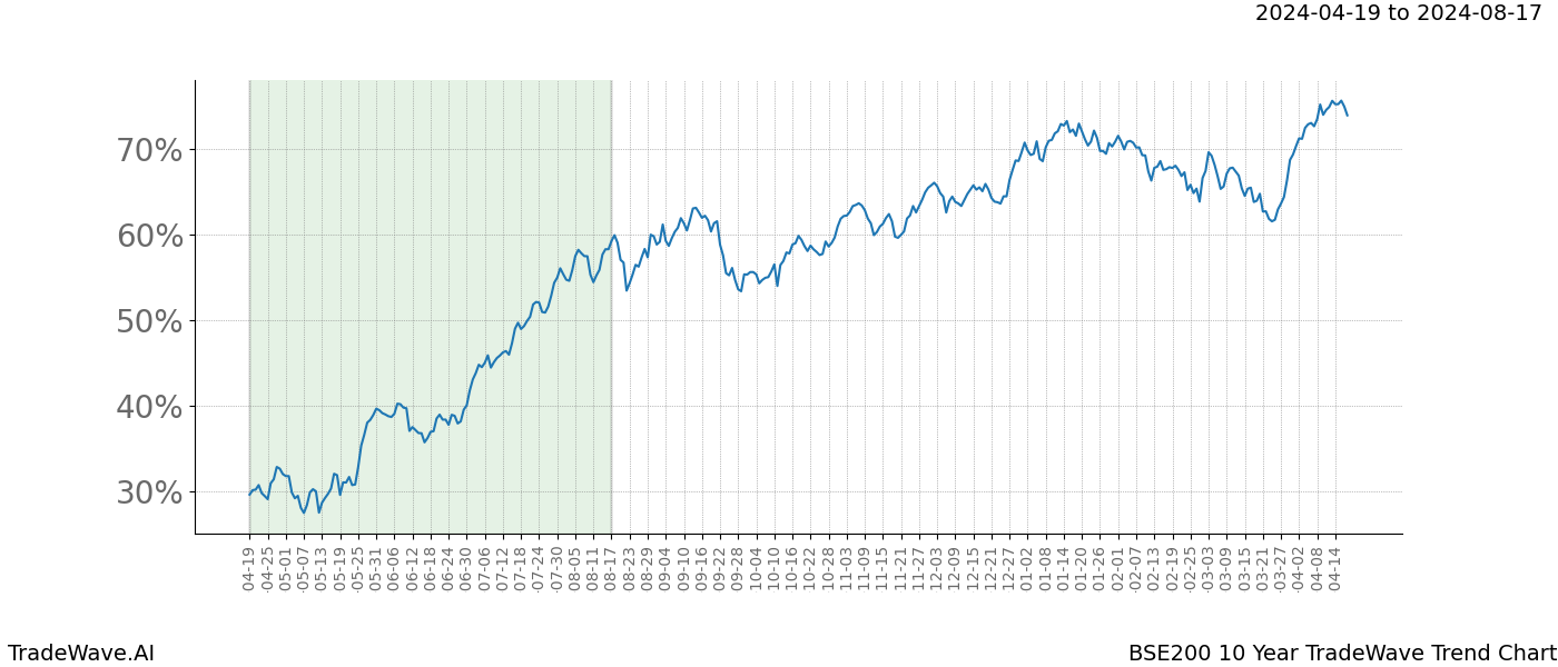 TradeWave Trend Chart BSE200 shows the average trend of the financial instrument over the past 10 years. Sharp uptrends and downtrends signal a potential TradeWave opportunity