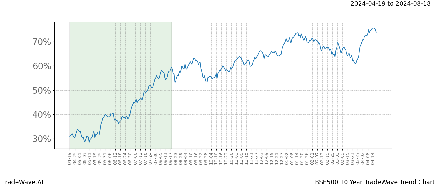 TradeWave Trend Chart BSE500 shows the average trend of the financial instrument over the past 10 years. Sharp uptrends and downtrends signal a potential TradeWave opportunity