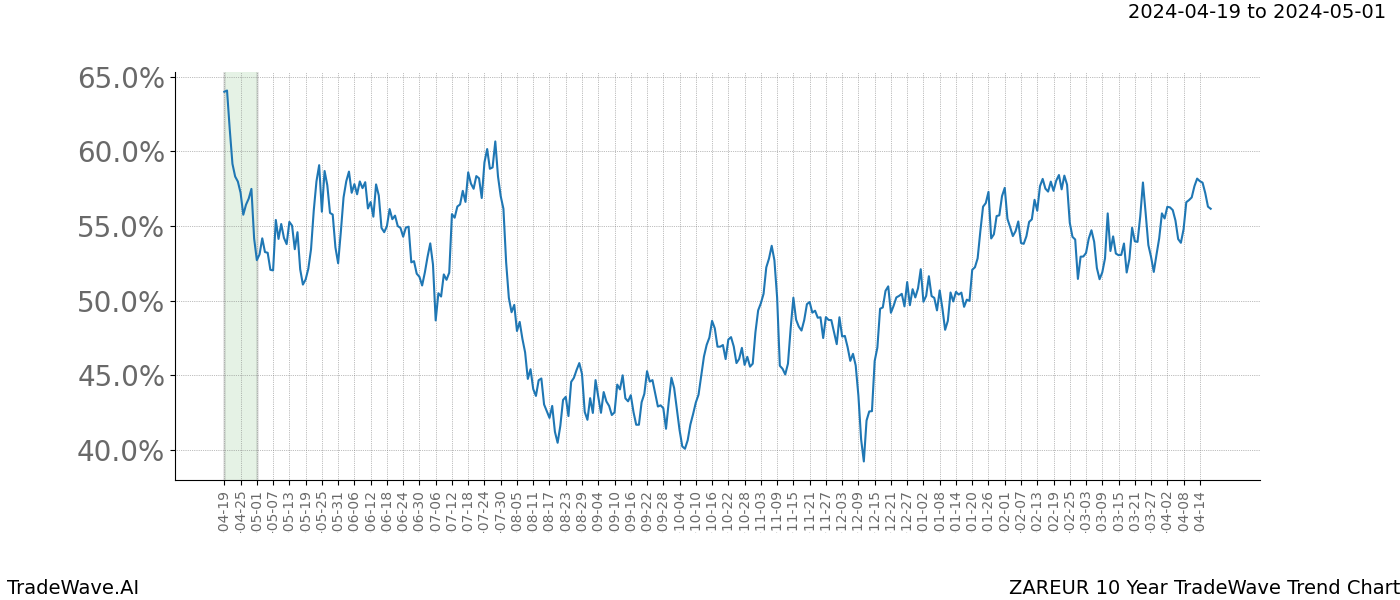 TradeWave Trend Chart ZAREUR shows the average trend of the financial instrument over the past 10 years. Sharp uptrends and downtrends signal a potential TradeWave opportunity