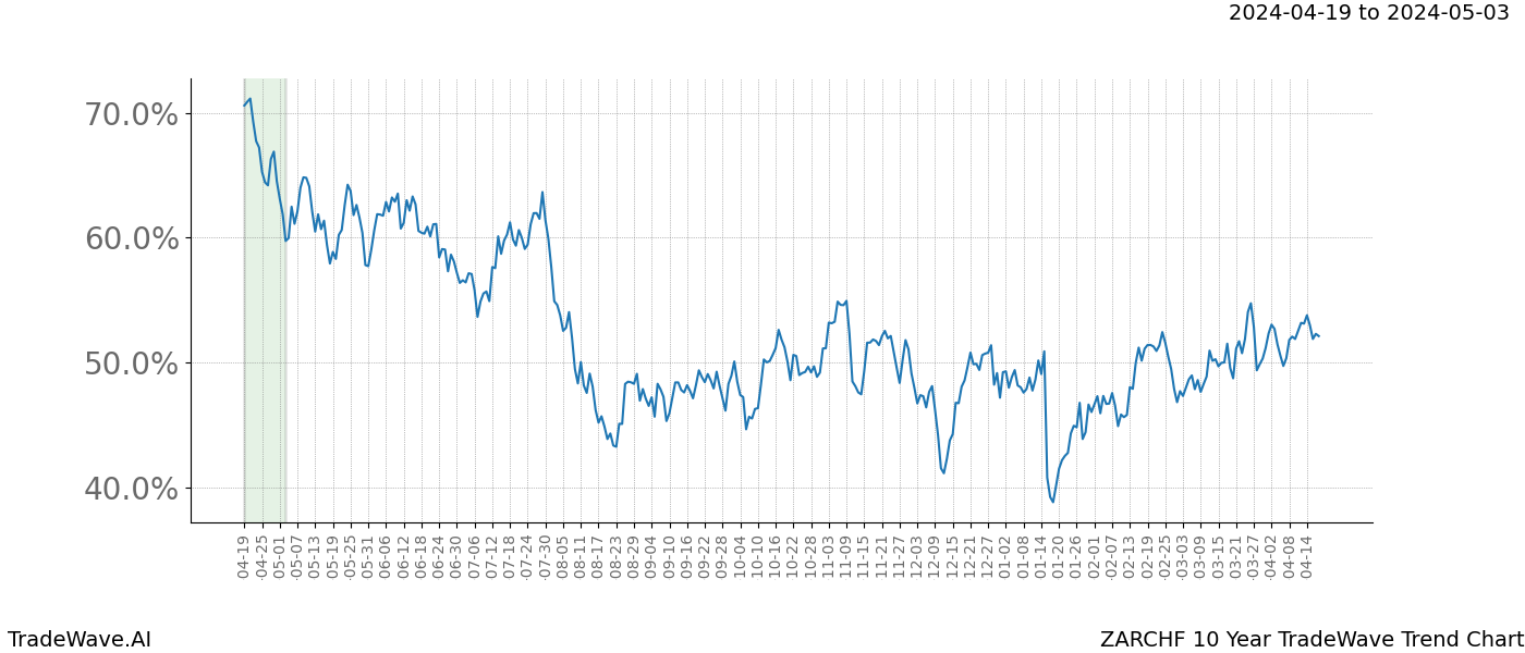 TradeWave Trend Chart ZARCHF shows the average trend of the financial instrument over the past 10 years. Sharp uptrends and downtrends signal a potential TradeWave opportunity