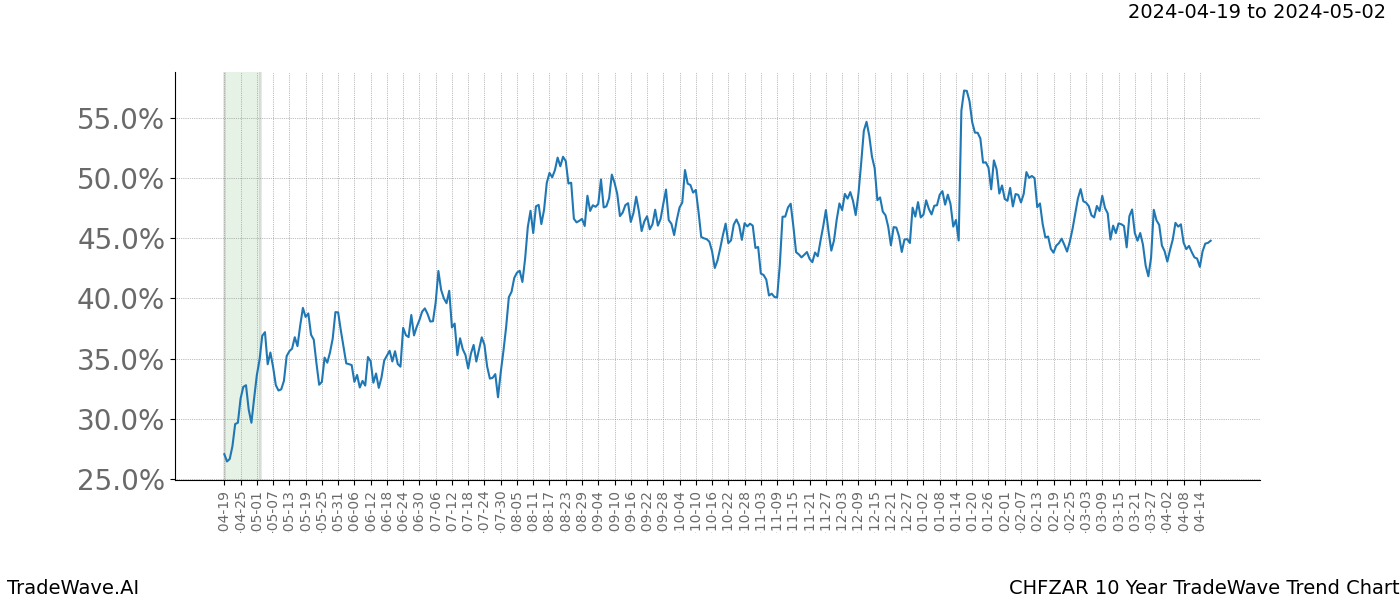 TradeWave Trend Chart CHFZAR shows the average trend of the financial instrument over the past 10 years. Sharp uptrends and downtrends signal a potential TradeWave opportunity