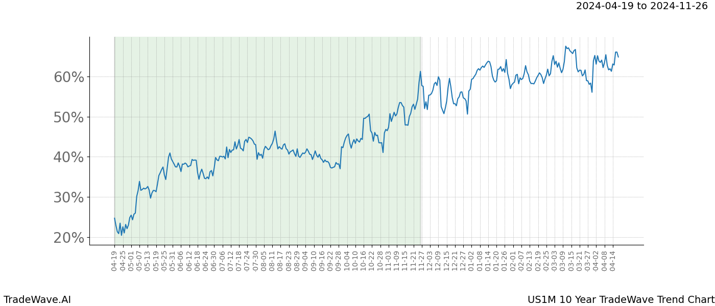 TradeWave Trend Chart US1M shows the average trend of the financial instrument over the past 10 years. Sharp uptrends and downtrends signal a potential TradeWave opportunity