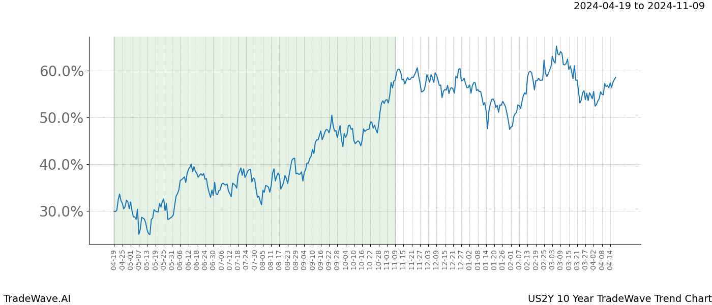 TradeWave Trend Chart US2Y shows the average trend of the financial instrument over the past 10 years. Sharp uptrends and downtrends signal a potential TradeWave opportunity