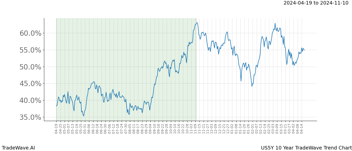 TradeWave Trend Chart US5Y shows the average trend of the financial instrument over the past 10 years. Sharp uptrends and downtrends signal a potential TradeWave opportunity