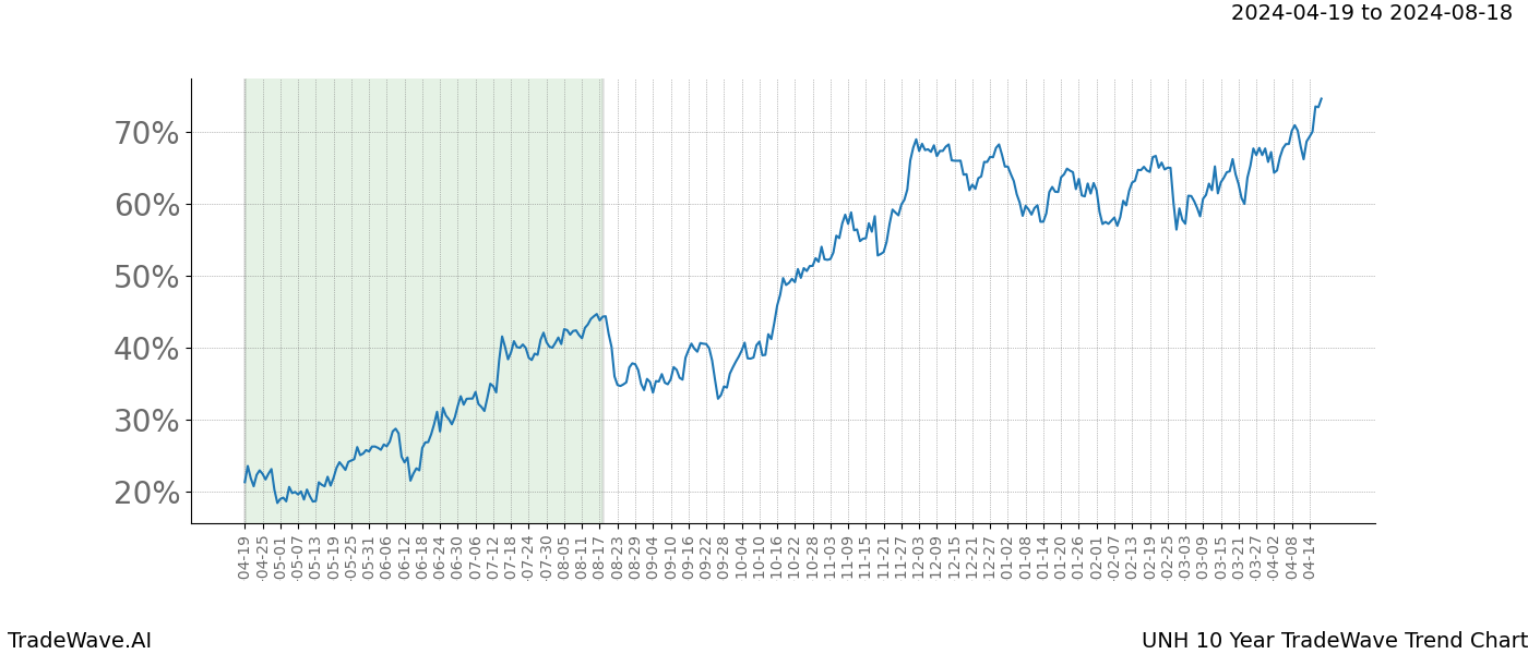 TradeWave Trend Chart UNH shows the average trend of the financial instrument over the past 10 years. Sharp uptrends and downtrends signal a potential TradeWave opportunity