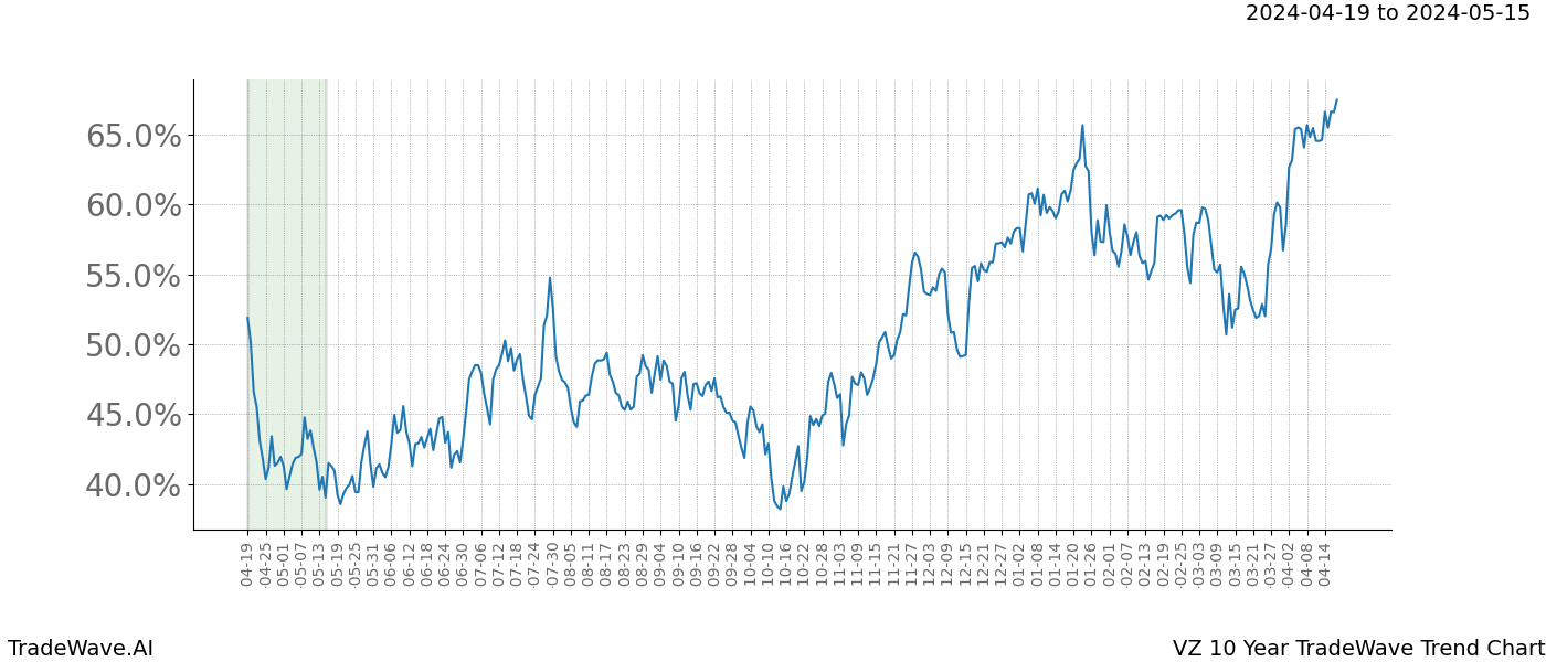 TradeWave Trend Chart VZ shows the average trend of the financial instrument over the past 10 years. Sharp uptrends and downtrends signal a potential TradeWave opportunity