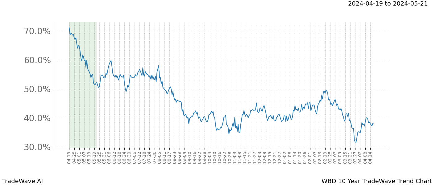 TradeWave Trend Chart WBD shows the average trend of the financial instrument over the past 10 years. Sharp uptrends and downtrends signal a potential TradeWave opportunity