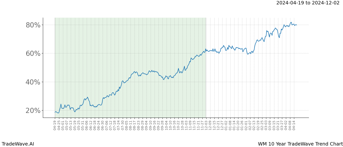 TradeWave Trend Chart WM shows the average trend of the financial instrument over the past 10 years. Sharp uptrends and downtrends signal a potential TradeWave opportunity