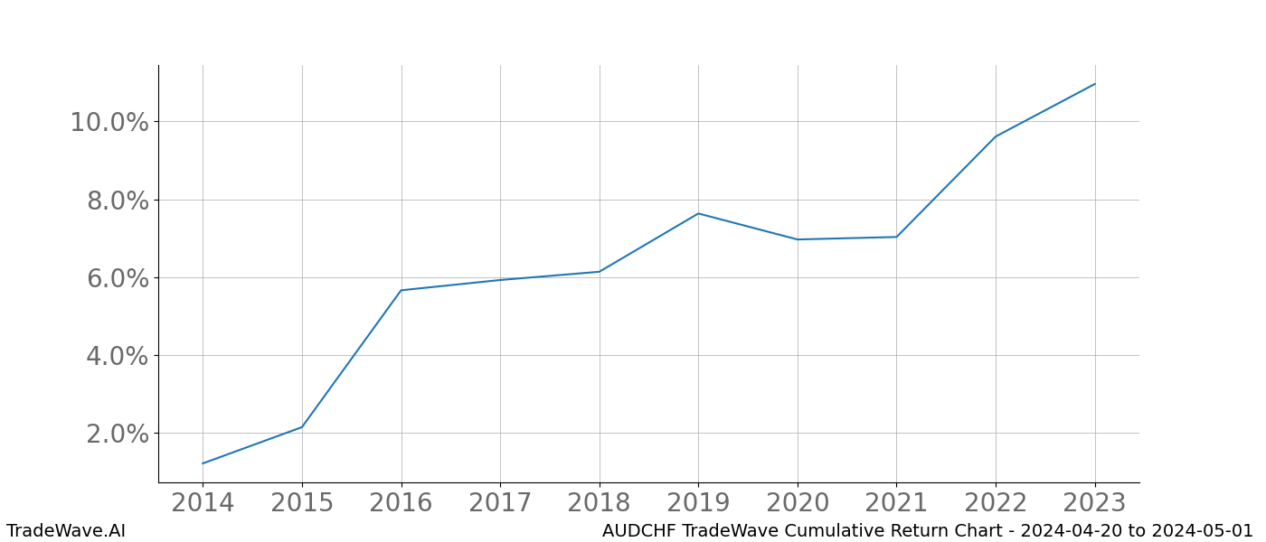 Cumulative chart AUDCHF for date range: 2024-04-20 to 2024-05-01 - this chart shows the cumulative return of the TradeWave opportunity date range for AUDCHF when bought on 2024-04-20 and sold on 2024-05-01 - this percent chart shows the capital growth for the date range over the past 10 years 