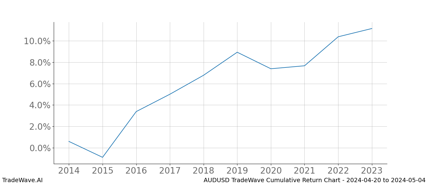 Cumulative chart AUDUSD for date range: 2024-04-20 to 2024-05-04 - this chart shows the cumulative return of the TradeWave opportunity date range for AUDUSD when bought on 2024-04-20 and sold on 2024-05-04 - this percent chart shows the capital growth for the date range over the past 10 years 