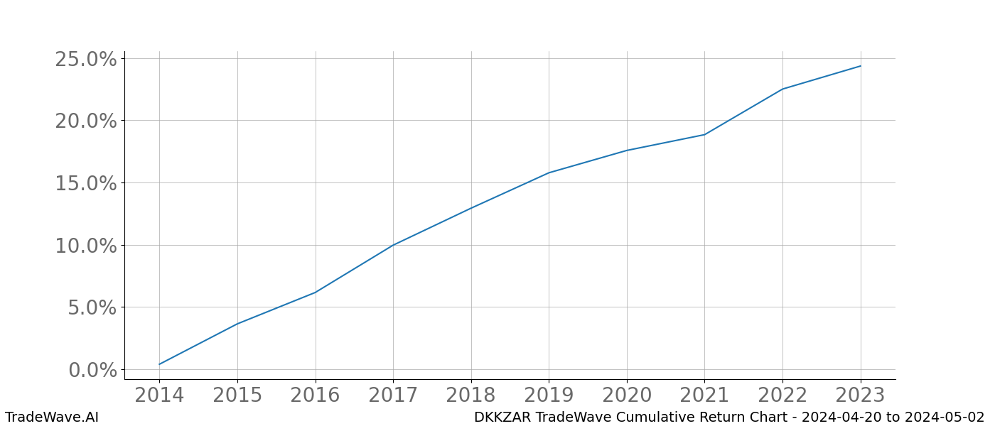 Cumulative chart DKKZAR for date range: 2024-04-20 to 2024-05-02 - this chart shows the cumulative return of the TradeWave opportunity date range for DKKZAR when bought on 2024-04-20 and sold on 2024-05-02 - this percent chart shows the capital growth for the date range over the past 10 years 