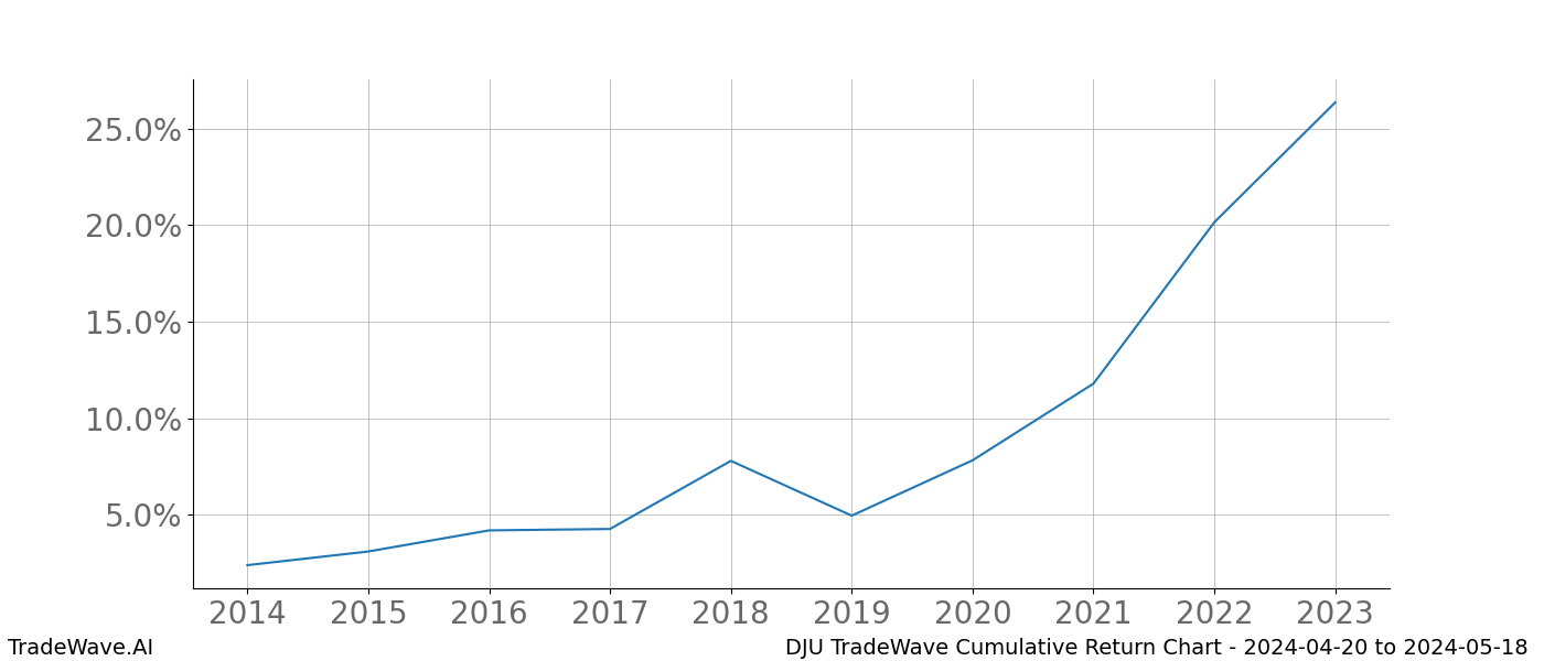 Cumulative chart DJU for date range: 2024-04-20 to 2024-05-18 - this chart shows the cumulative return of the TradeWave opportunity date range for DJU when bought on 2024-04-20 and sold on 2024-05-18 - this percent chart shows the capital growth for the date range over the past 10 years 