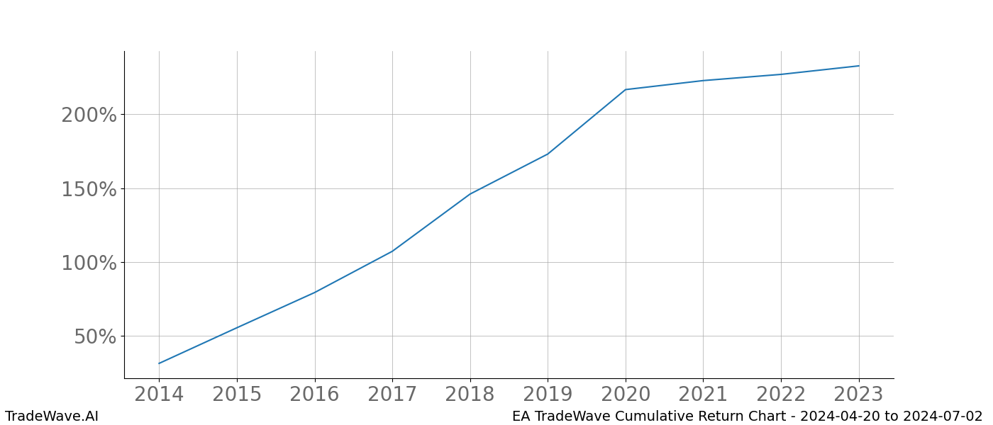 Cumulative chart EA for date range: 2024-04-20 to 2024-07-02 - this chart shows the cumulative return of the TradeWave opportunity date range for EA when bought on 2024-04-20 and sold on 2024-07-02 - this percent chart shows the capital growth for the date range over the past 10 years 