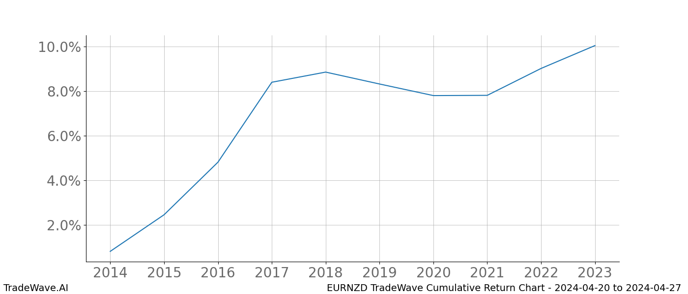 Cumulative chart EURNZD for date range: 2024-04-20 to 2024-04-27 - this chart shows the cumulative return of the TradeWave opportunity date range for EURNZD when bought on 2024-04-20 and sold on 2024-04-27 - this percent chart shows the capital growth for the date range over the past 10 years 