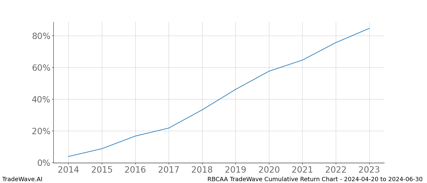 Cumulative chart RBCAA for date range: 2024-04-20 to 2024-06-30 - this chart shows the cumulative return of the TradeWave opportunity date range for RBCAA when bought on 2024-04-20 and sold on 2024-06-30 - this percent chart shows the capital growth for the date range over the past 10 years 